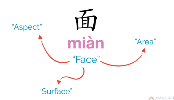 Surface in Chinese