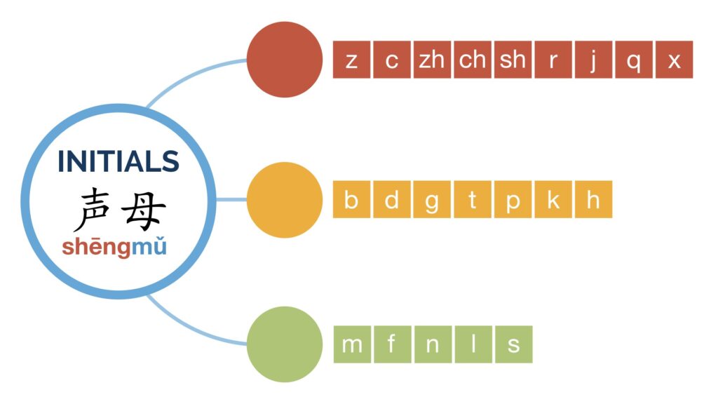Chinese sounds - consonants