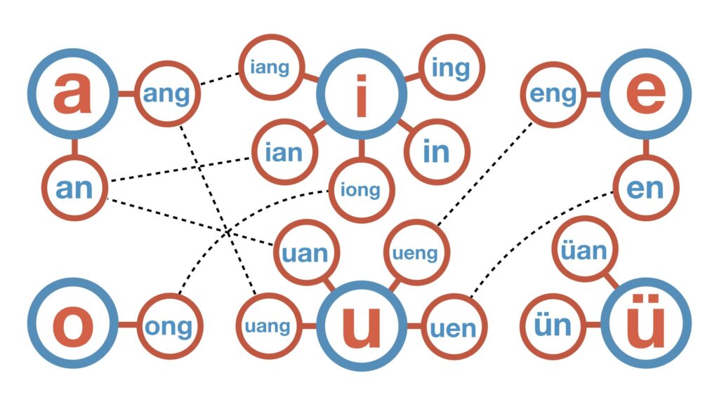 Nasal Vowel Chinese Sounds