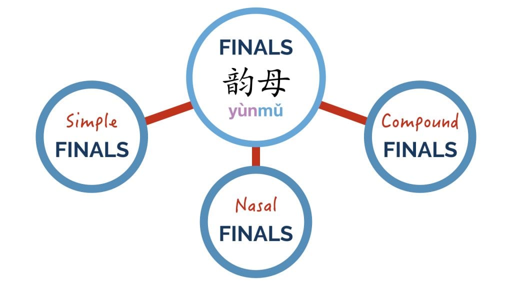 Chinese Vowel Sounds