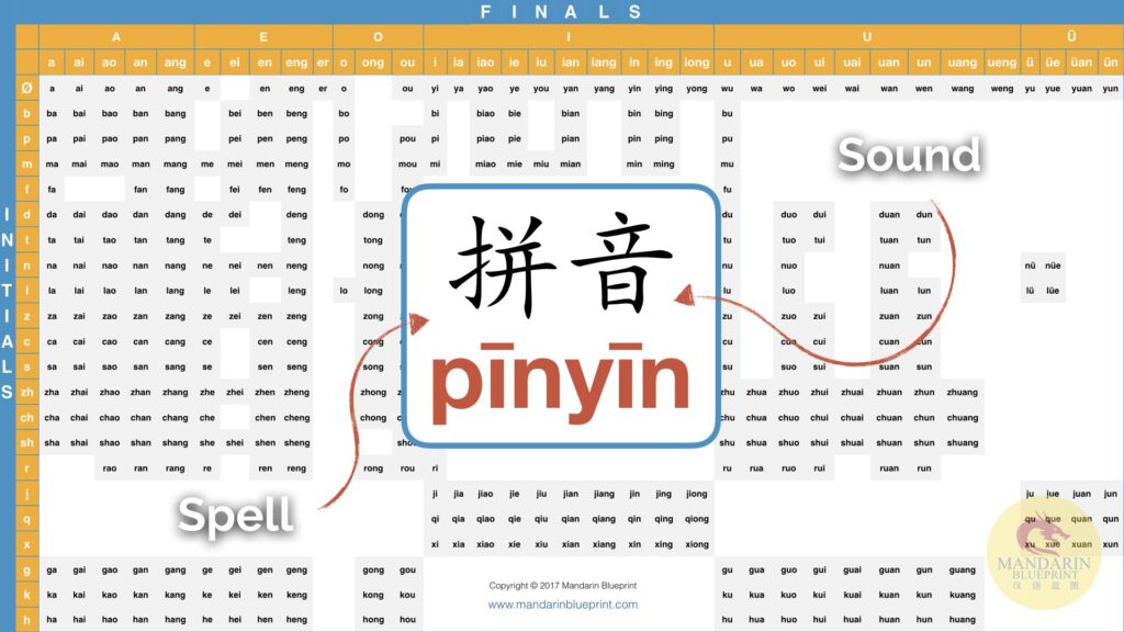 Chinese Alphabet Pronunciation Chart