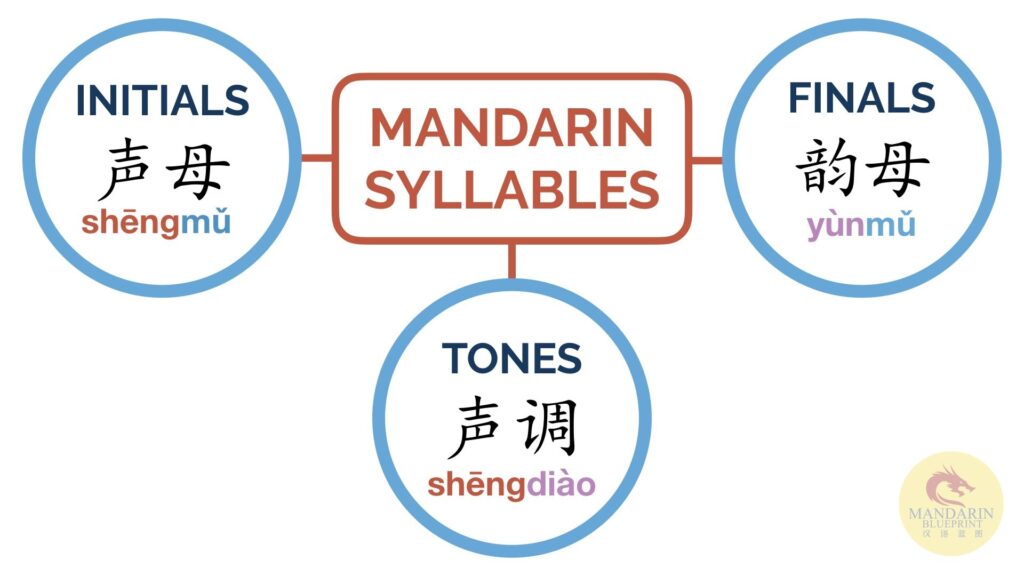 Pinyin.info  Syllable, Pronunciation, Chinese language