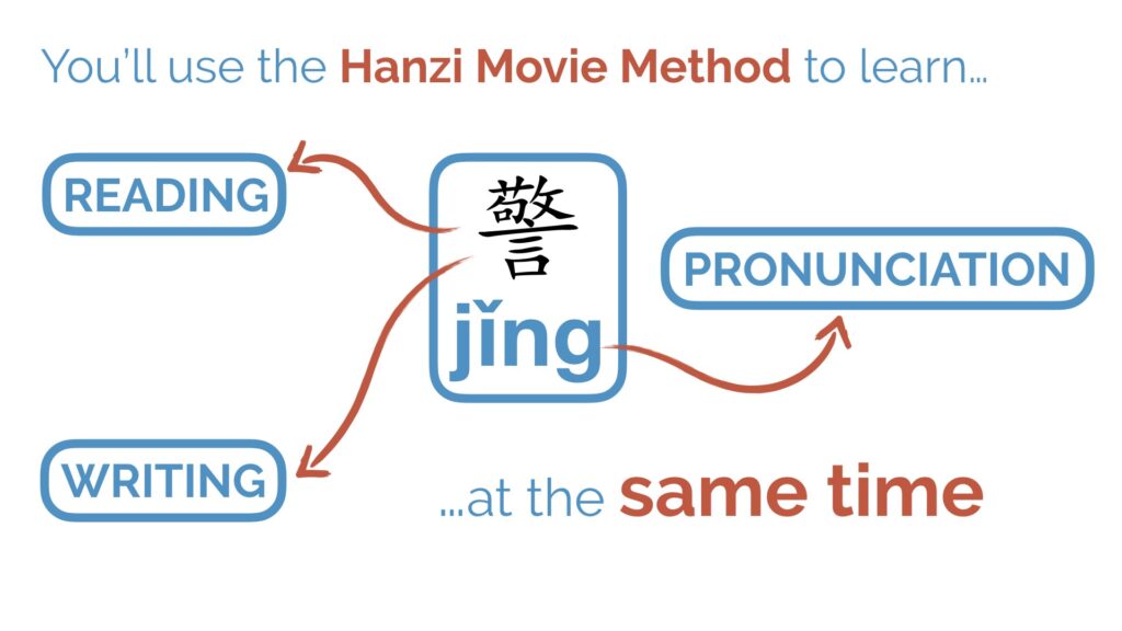 Chinese mnemonics, The Hanzi Movie Method (Part 1): The Best System of Chinese Character Mnemonics