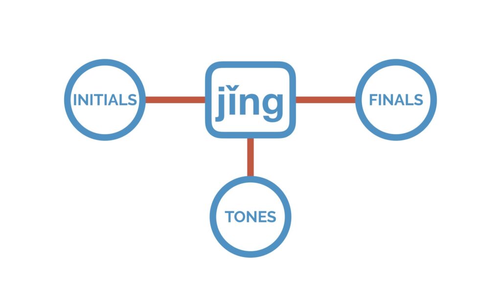 Pinyin Initials, Finals and Tones