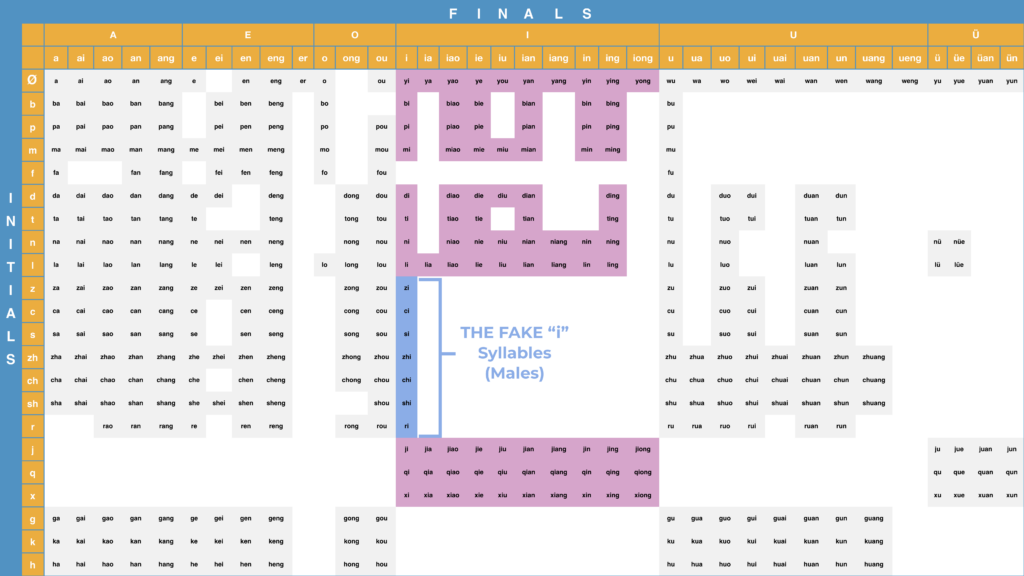 Pinyin Initials and Finals Chart