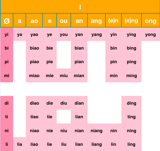 Pinyin Chart