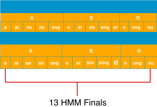 The 13 HMM Finals - Chinese Piyin