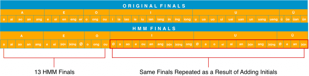Original Pinyin Initials vs HMM Initials