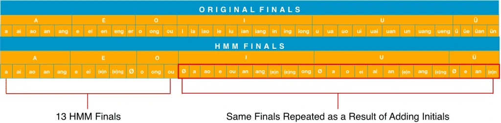 Original Pinyin Initials vs HMM Initials