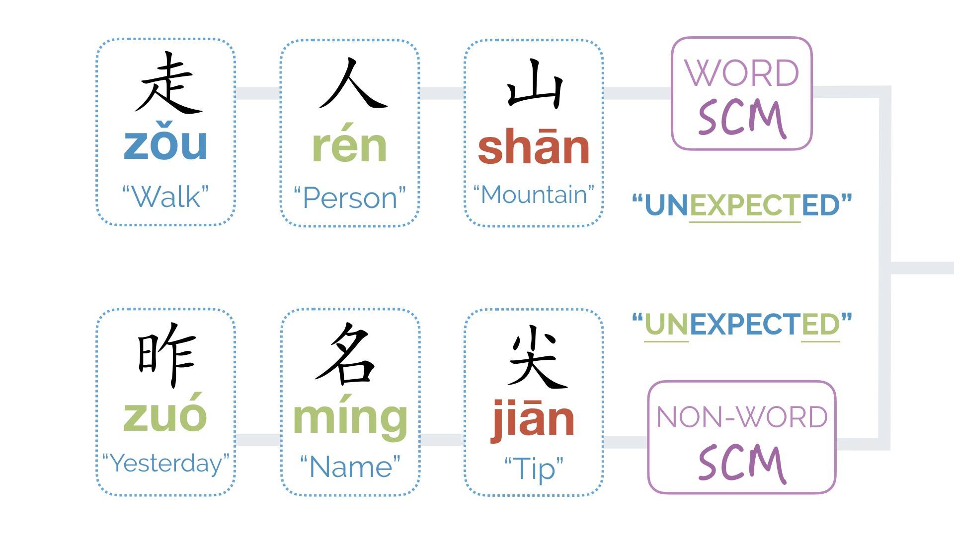 Are Chinese Characters Words, Are Chinese Characters Words or Letters?