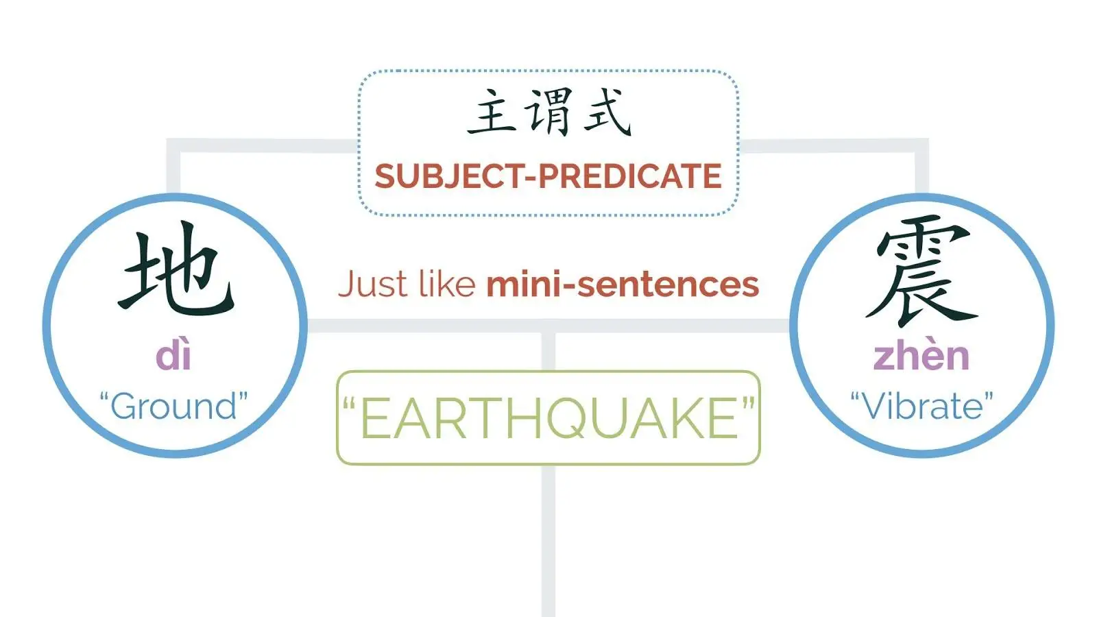 a sentence within a chinese word, A Sentence Within a Chinese Word