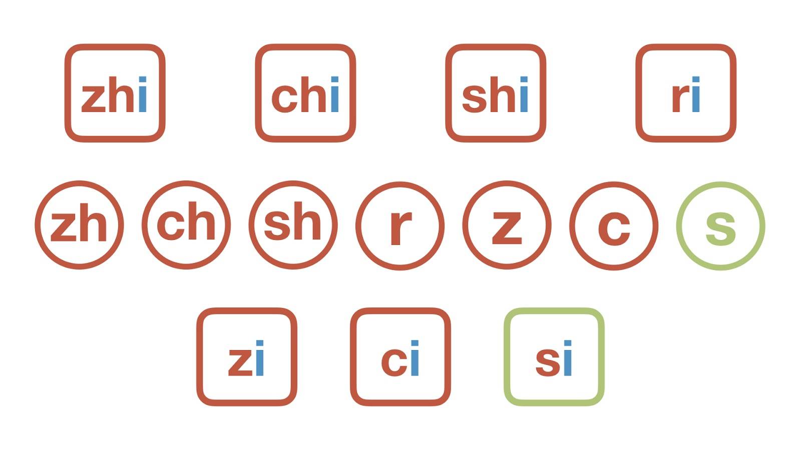 Most difficult Chinese Syllables 