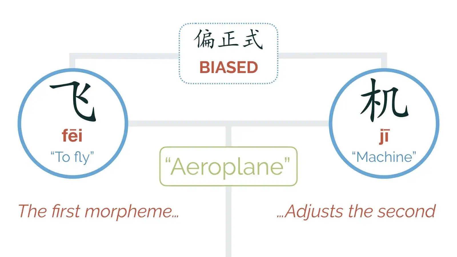 Chinese compound words, Chinese Compound Words: Chinese Words Are Easy, But Maybe We Are BIASED