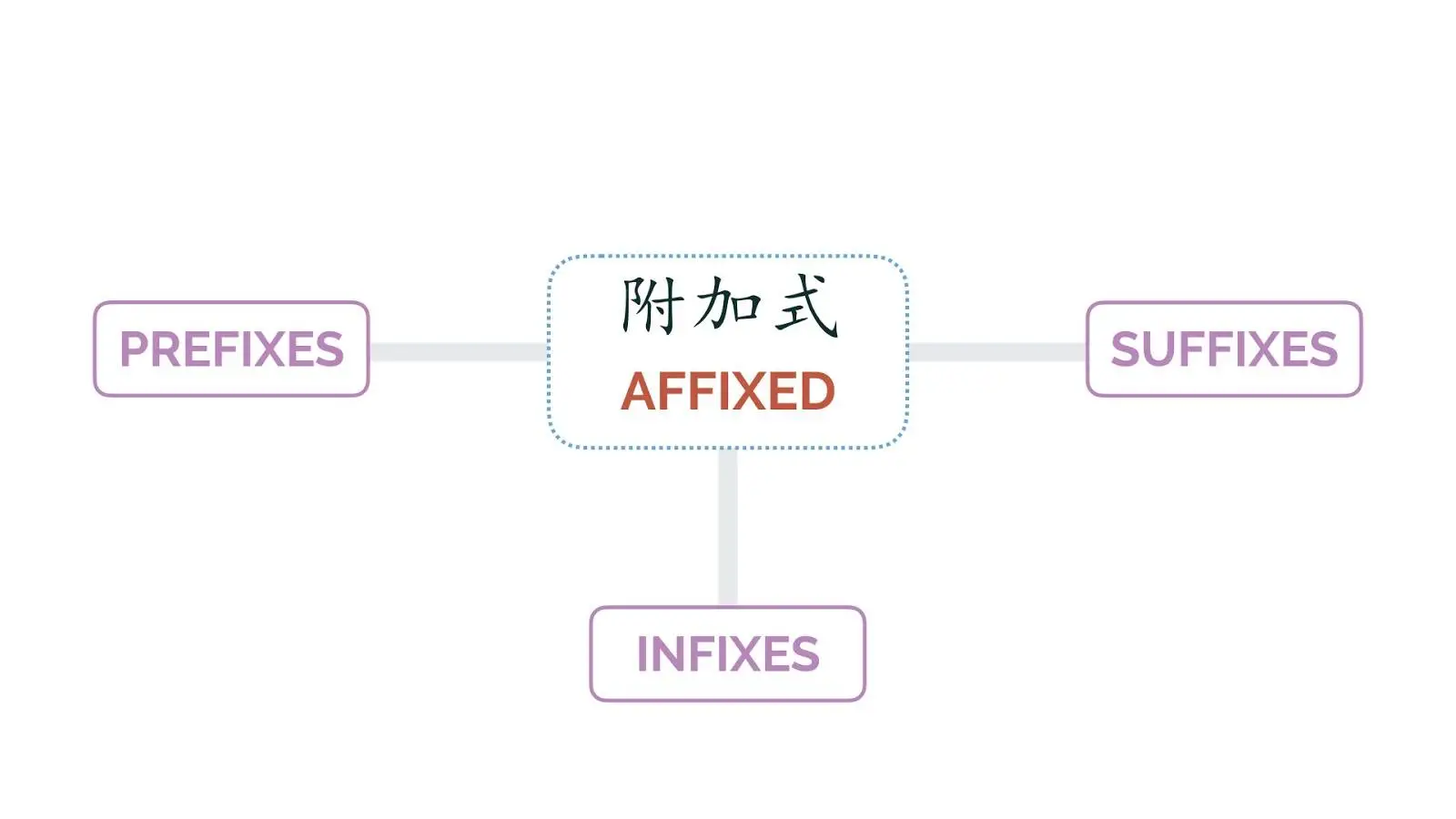 Chinese Affixes, Prefixes, Infixes and Suffixes