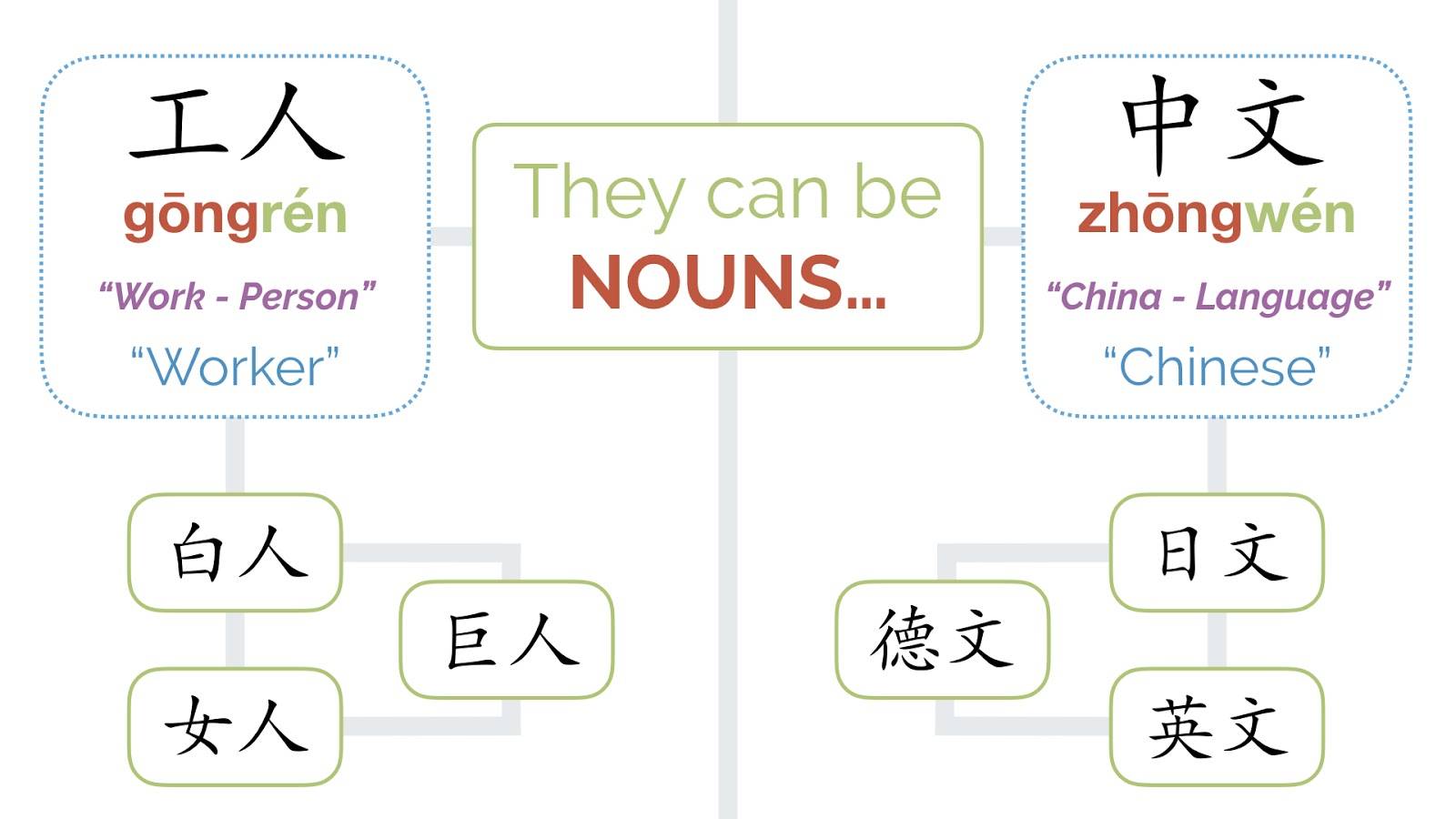 Chinese Compound Words: Nouns
