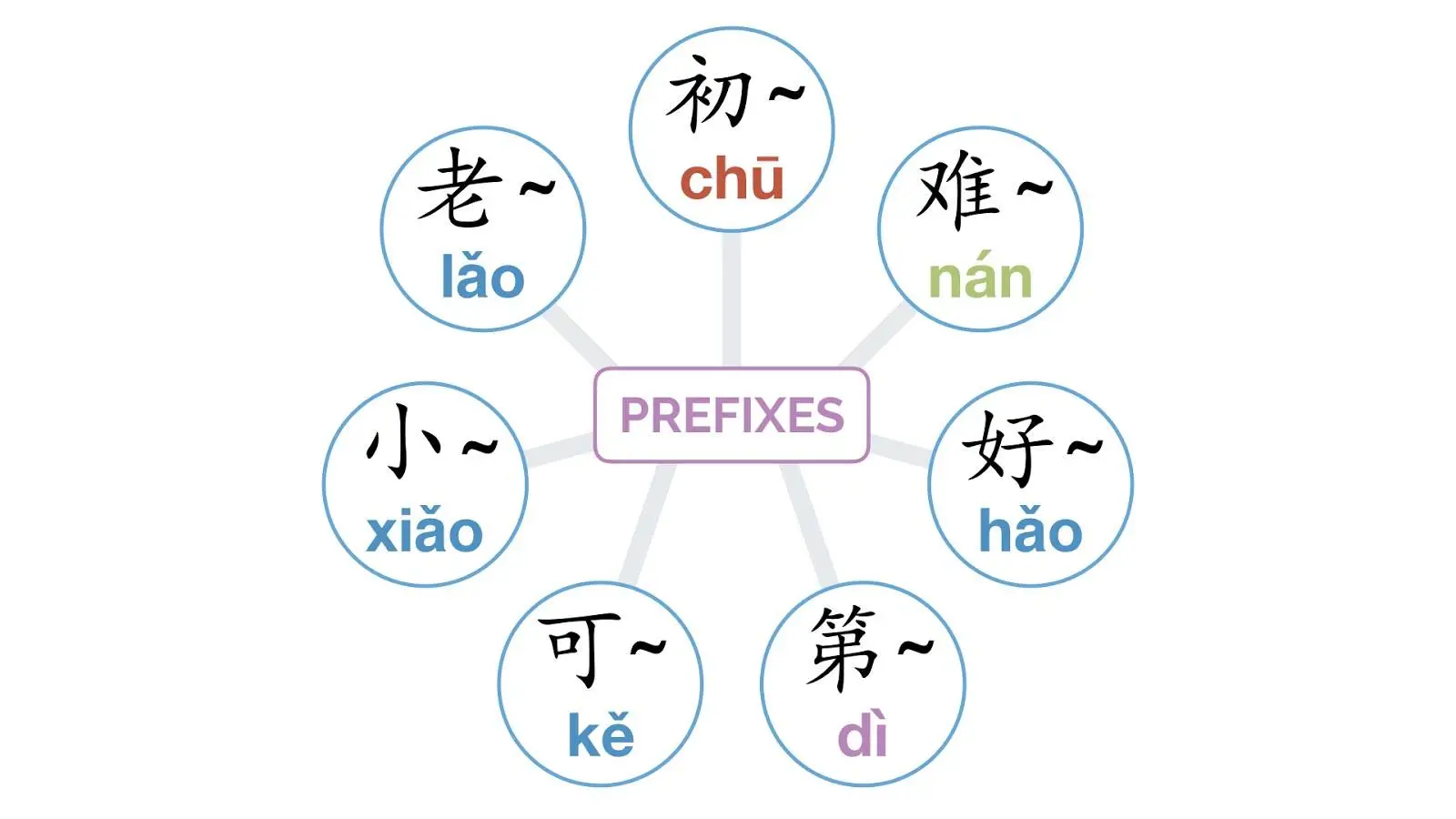 Chinese Prefixes, Chinese Prefixes, Suffixes, and Infixes: All You Need to Know About Affixes
