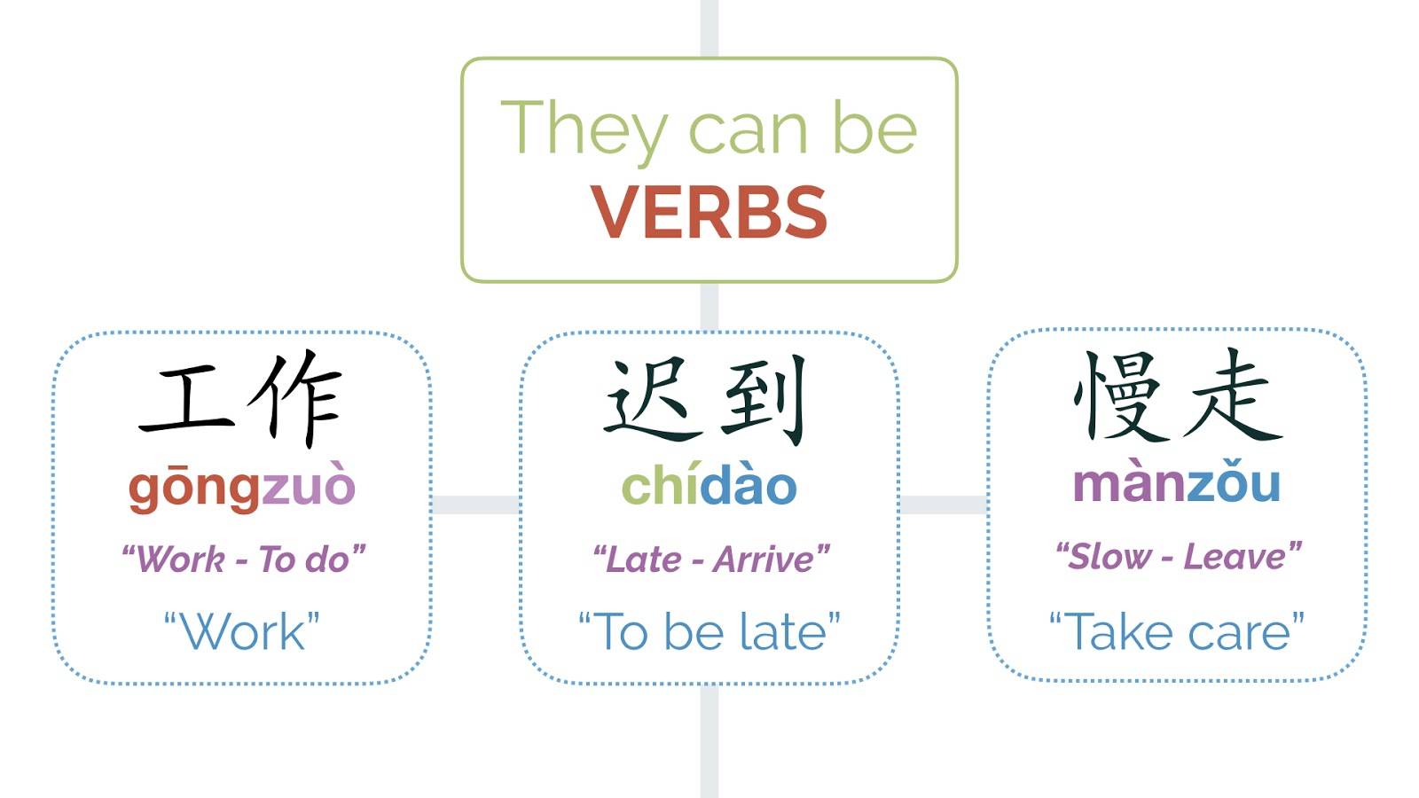 Chinese Compound Words: Verbs