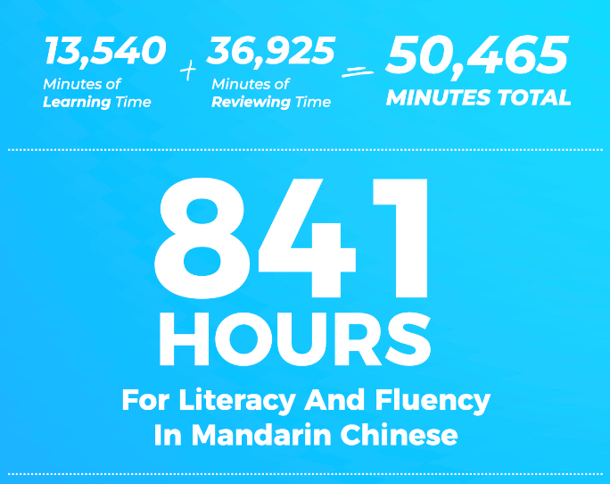 Reaching fluency with Mandarin Blueprint takes roughly 841 Hours