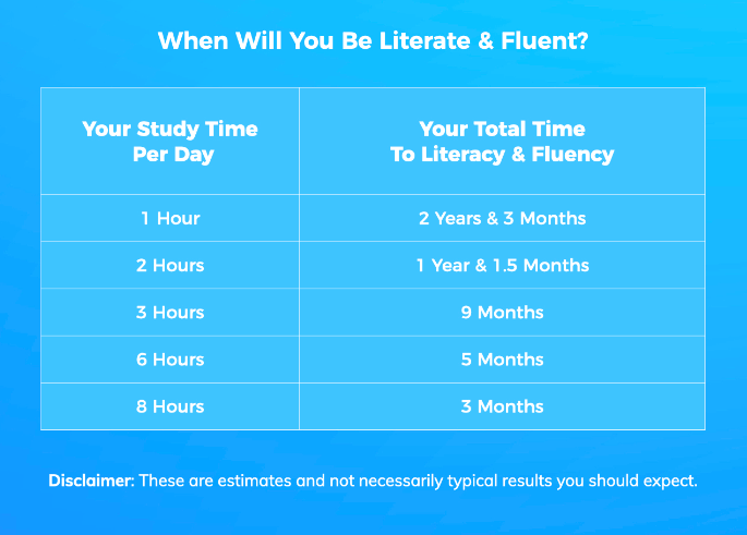 When will you be fluent chart of Mandarin Blueprint